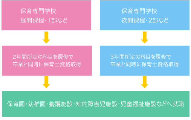 3年間で所定の科目を履修して保育士資格を卒業と同時に取得することができる夜間専門学校が多い
