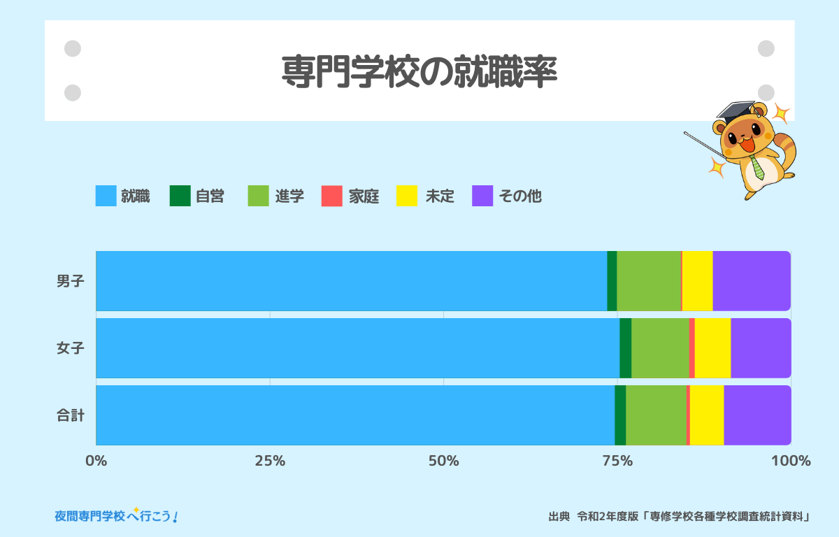 令和２年３月専門学校卒業者の進路状況（昼間部）