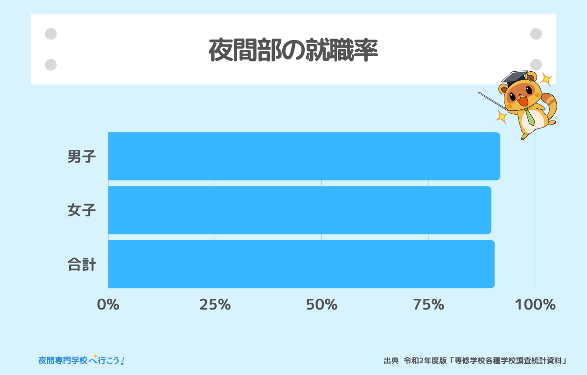 夜間部の就職率について